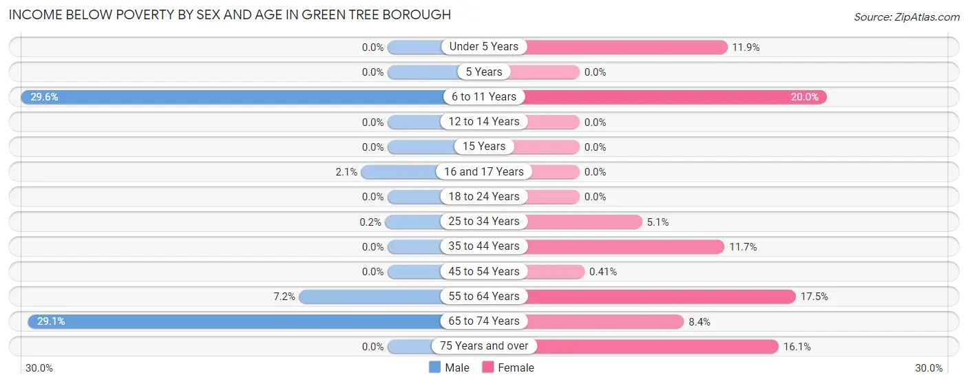 Income Below Poverty by Sex and Age in Green Tree borough