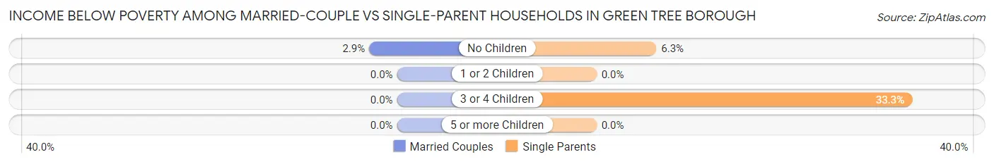 Income Below Poverty Among Married-Couple vs Single-Parent Households in Green Tree borough