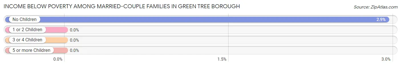 Income Below Poverty Among Married-Couple Families in Green Tree borough