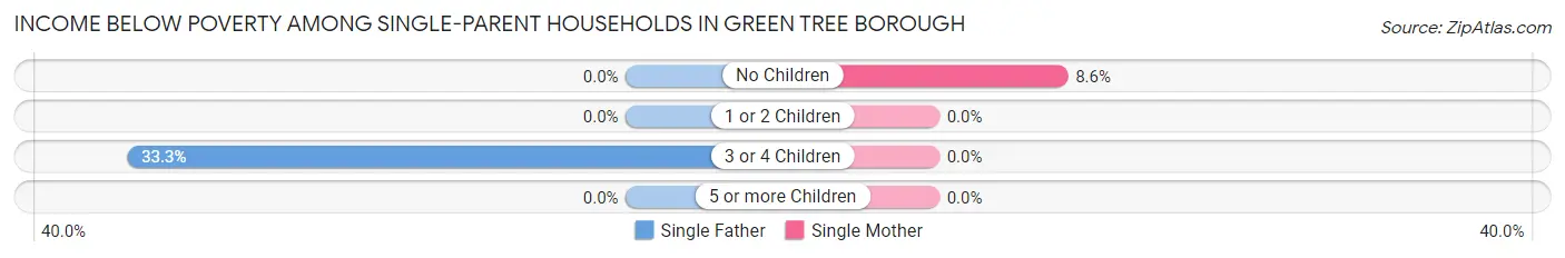 Income Below Poverty Among Single-Parent Households in Green Tree borough