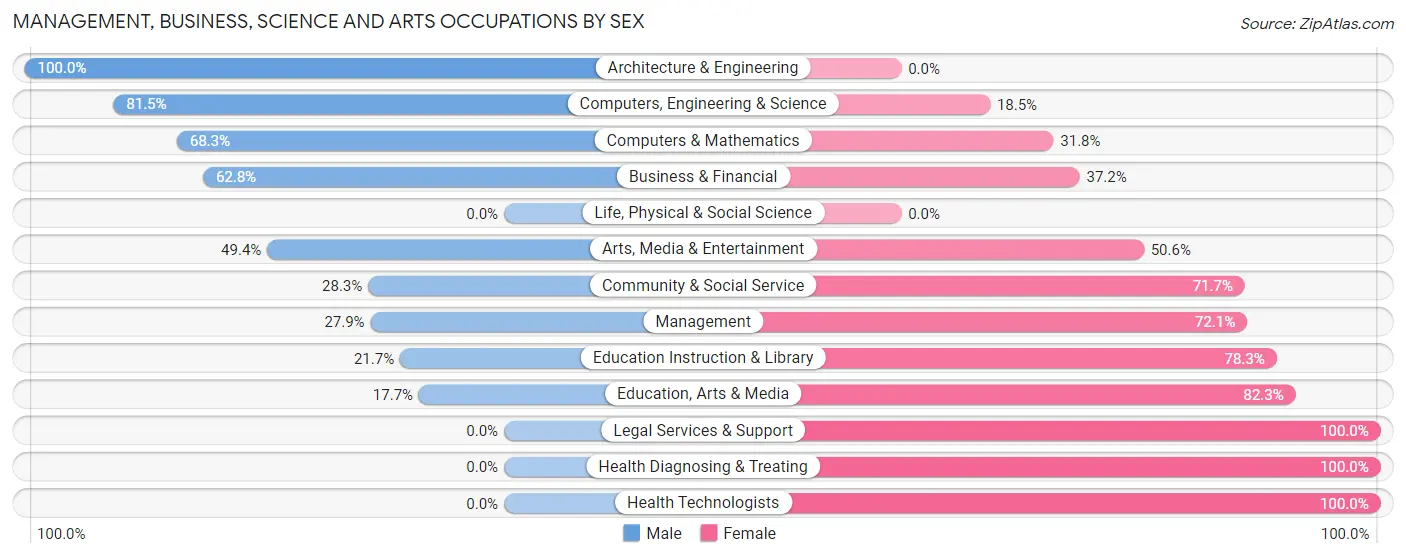 Management, Business, Science and Arts Occupations by Sex in Green Tree borough