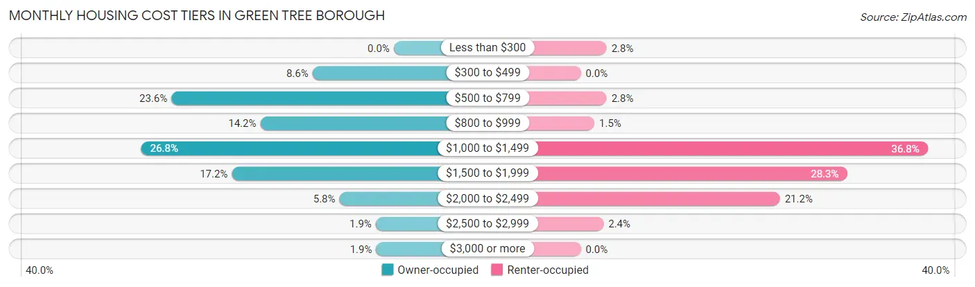 Monthly Housing Cost Tiers in Green Tree borough