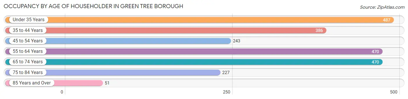 Occupancy by Age of Householder in Green Tree borough