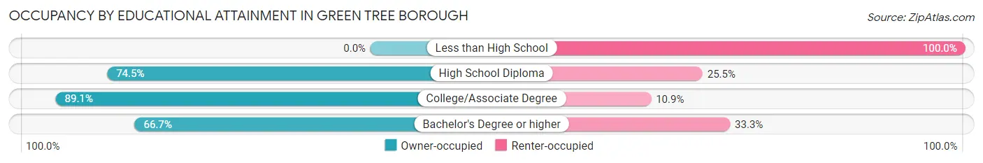 Occupancy by Educational Attainment in Green Tree borough