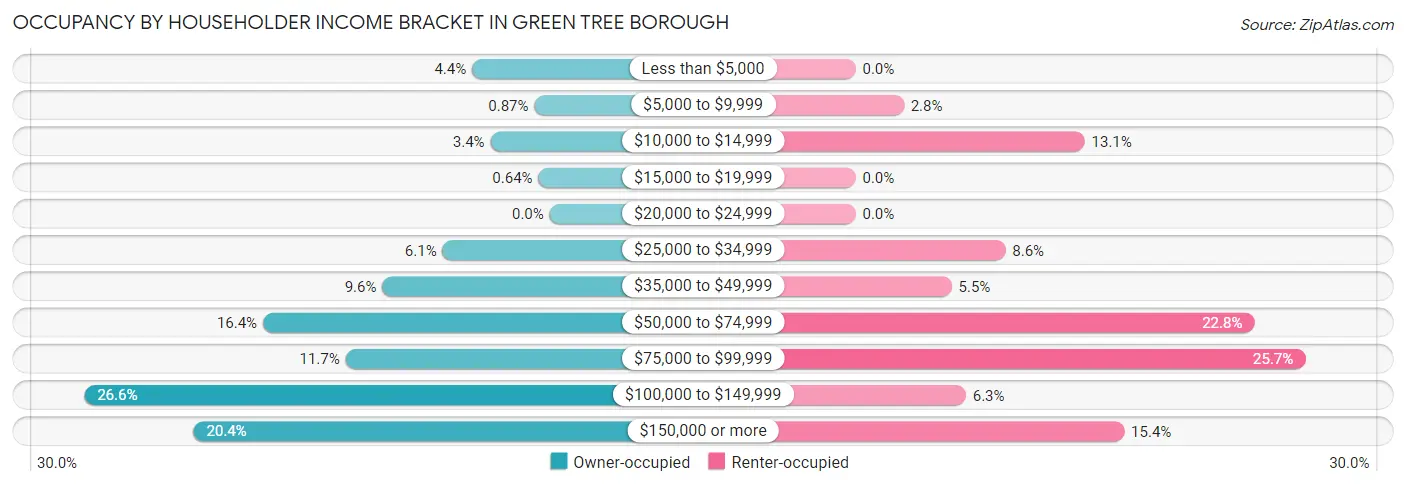 Occupancy by Householder Income Bracket in Green Tree borough