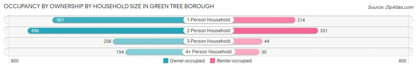 Occupancy by Ownership by Household Size in Green Tree borough