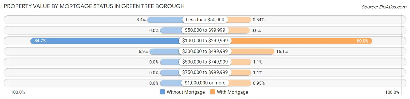 Property Value by Mortgage Status in Green Tree borough