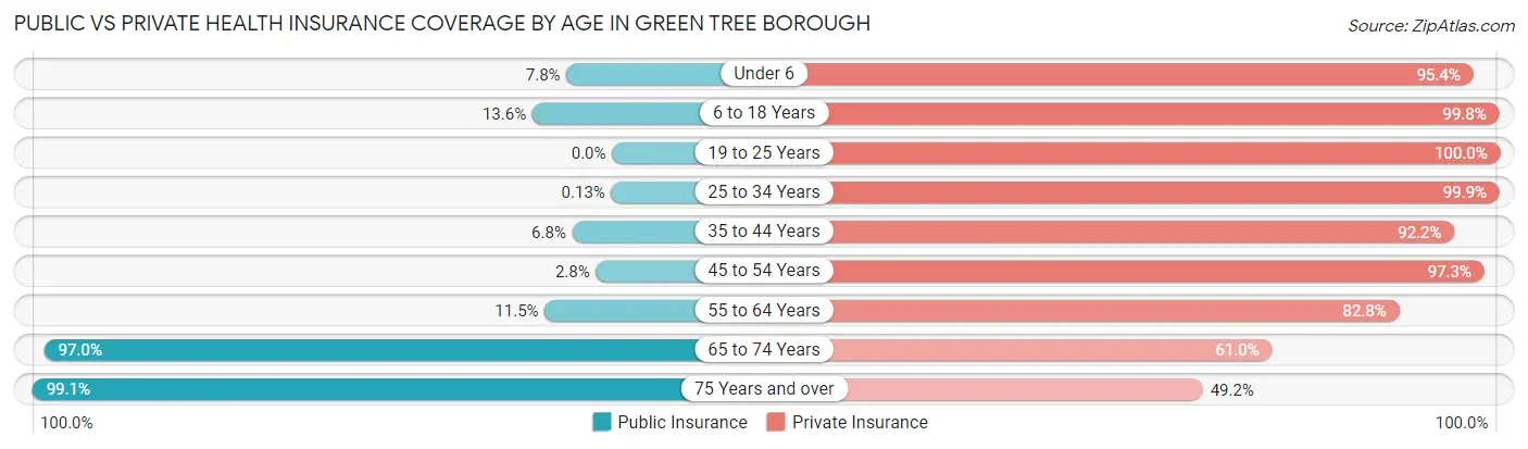 Public vs Private Health Insurance Coverage by Age in Green Tree borough