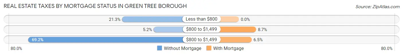 Real Estate Taxes by Mortgage Status in Green Tree borough