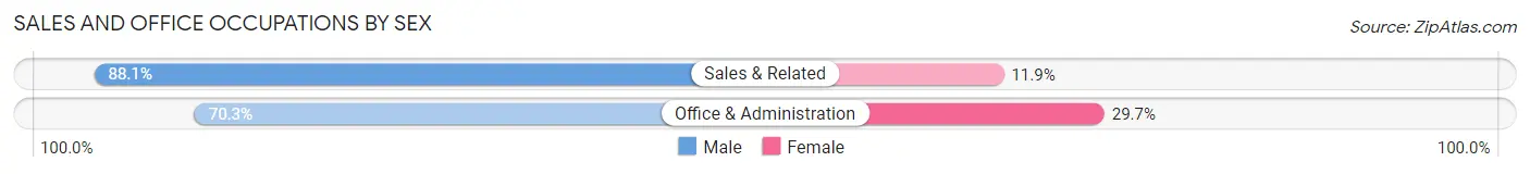 Sales and Office Occupations by Sex in Green Tree borough