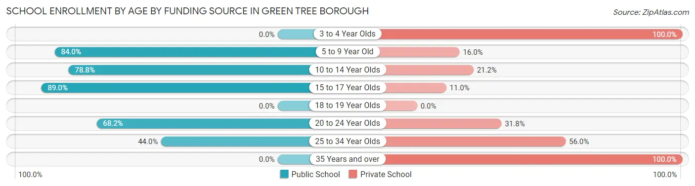 School Enrollment by Age by Funding Source in Green Tree borough
