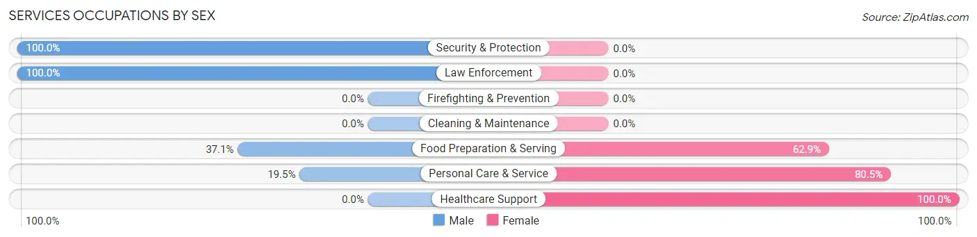 Services Occupations by Sex in Green Tree borough