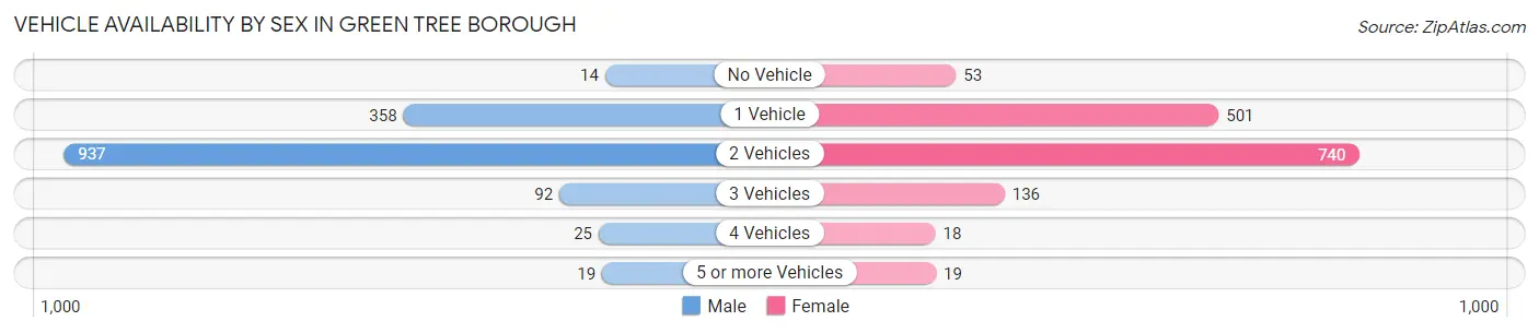Vehicle Availability by Sex in Green Tree borough