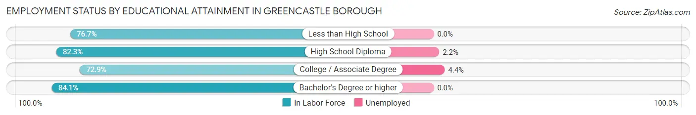 Employment Status by Educational Attainment in Greencastle borough