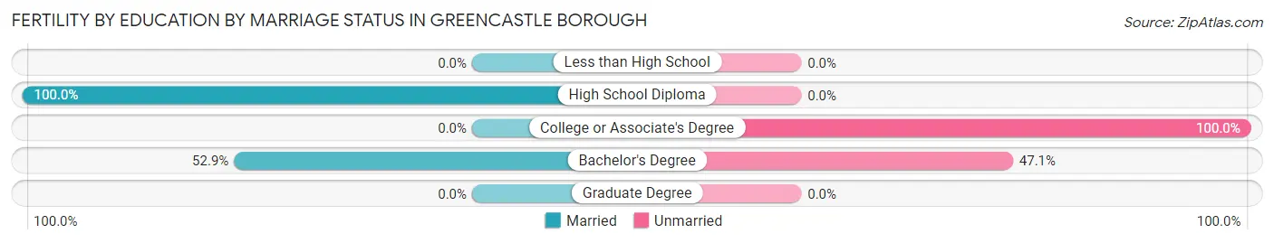 Female Fertility by Education by Marriage Status in Greencastle borough