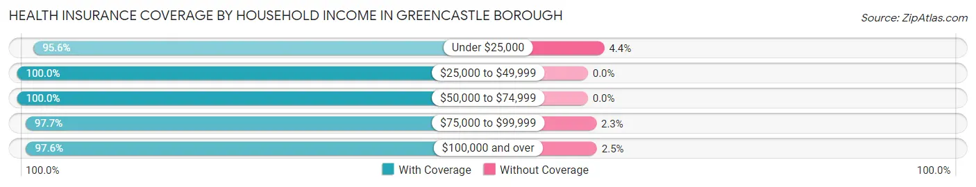Health Insurance Coverage by Household Income in Greencastle borough