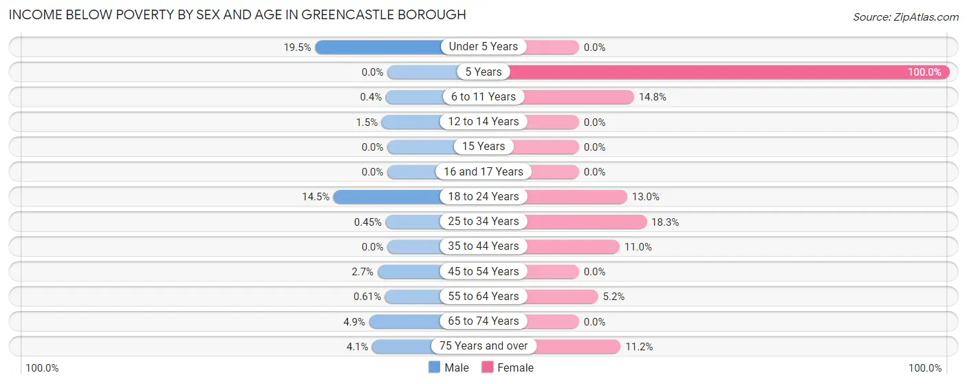 Income Below Poverty by Sex and Age in Greencastle borough