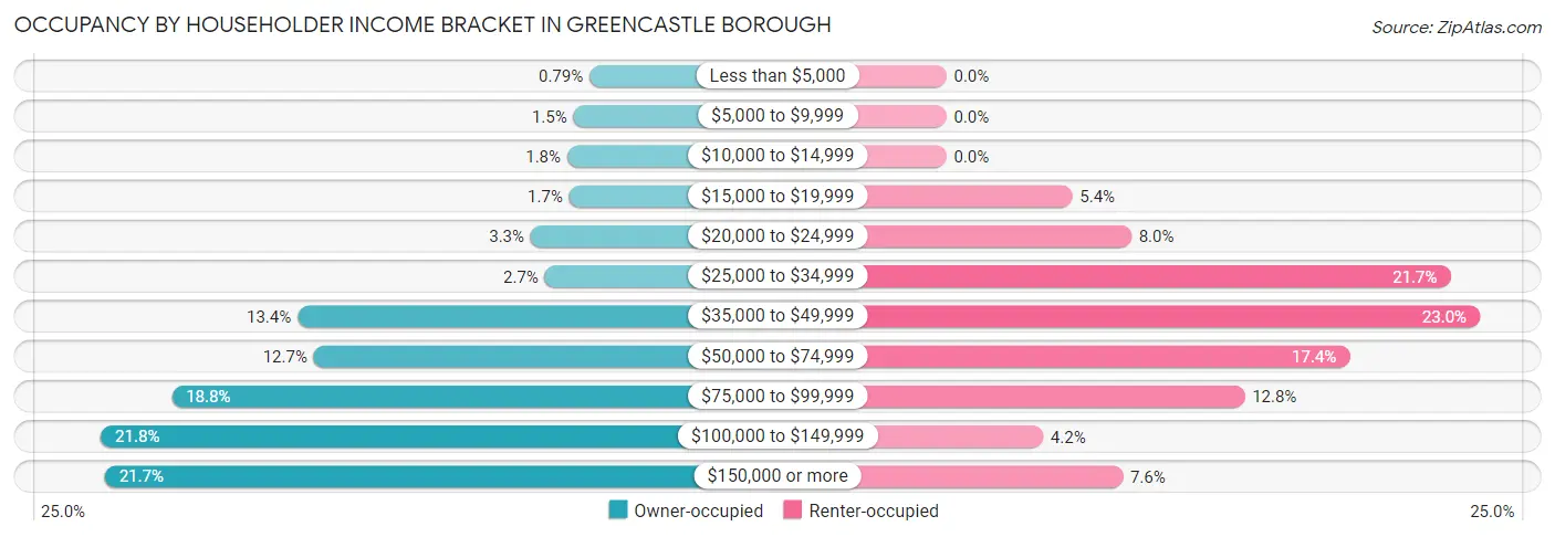 Occupancy by Householder Income Bracket in Greencastle borough