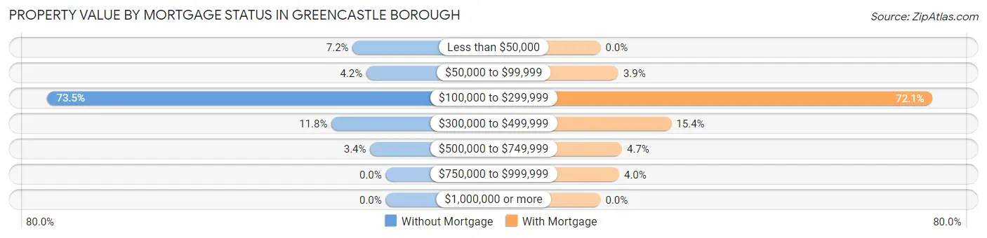Property Value by Mortgage Status in Greencastle borough