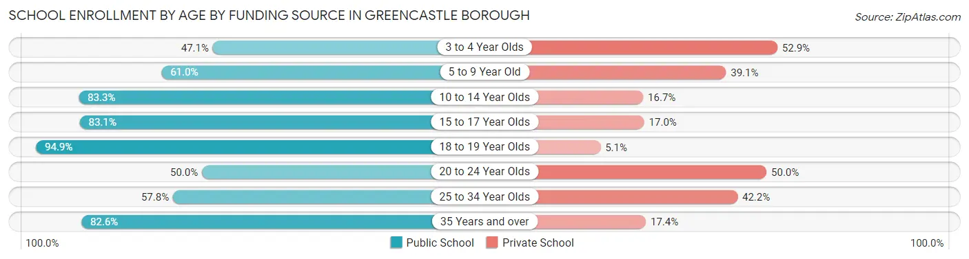 School Enrollment by Age by Funding Source in Greencastle borough
