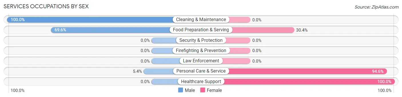 Services Occupations by Sex in Greencastle borough