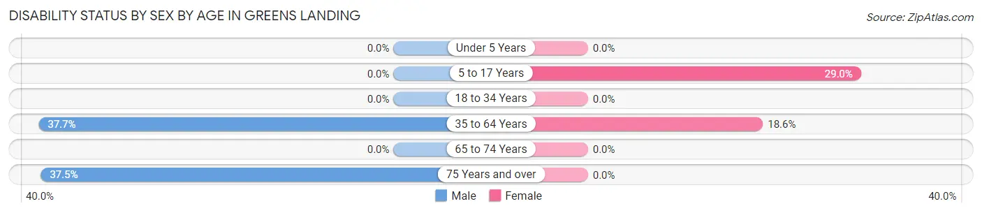 Disability Status by Sex by Age in Greens Landing
