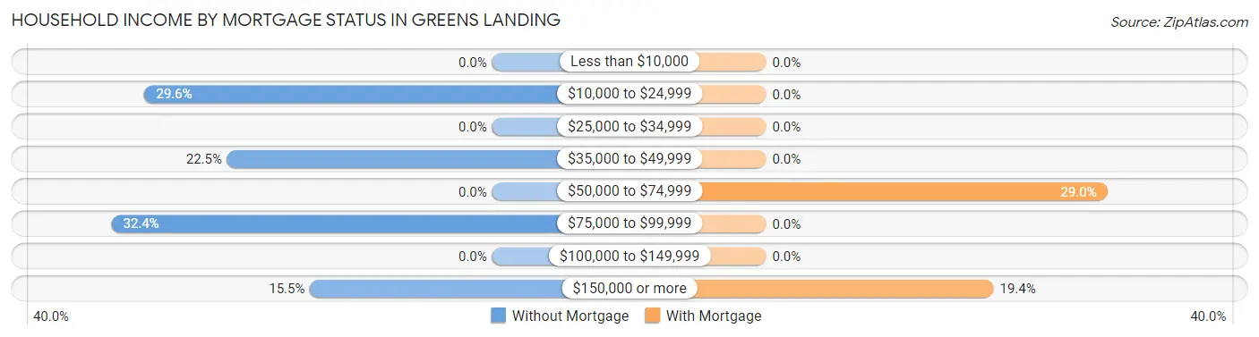 Household Income by Mortgage Status in Greens Landing