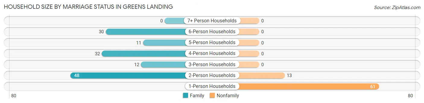 Household Size by Marriage Status in Greens Landing