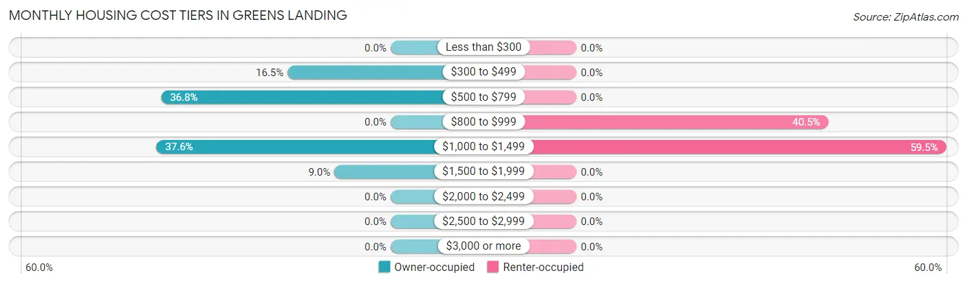 Monthly Housing Cost Tiers in Greens Landing