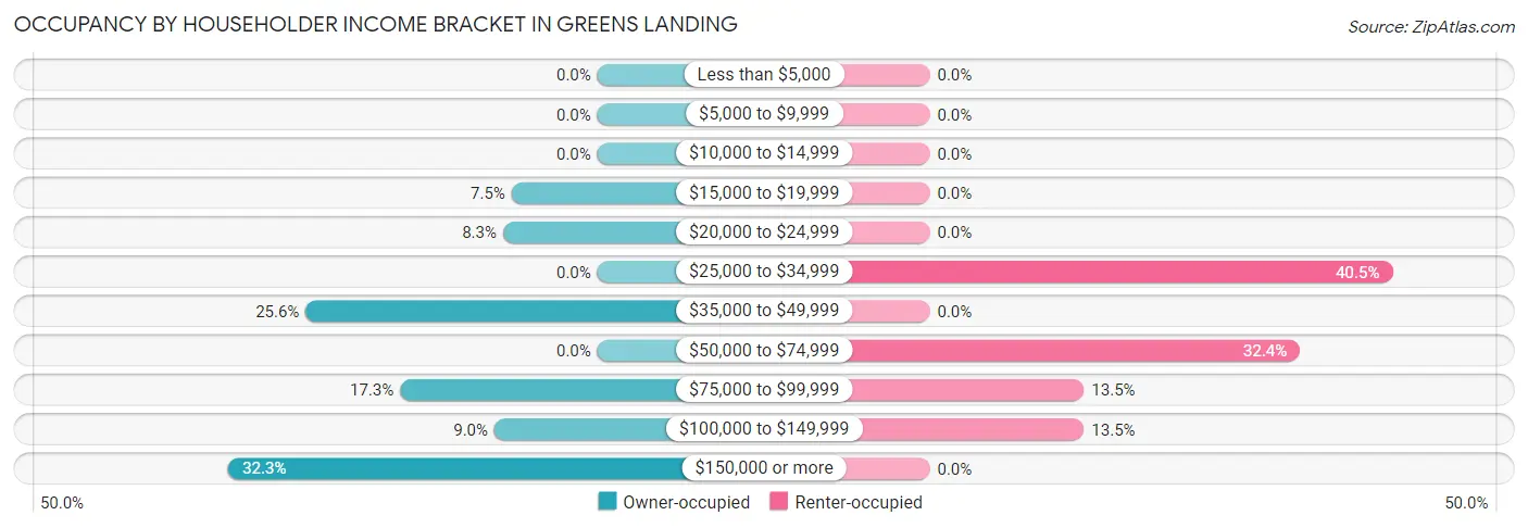 Occupancy by Householder Income Bracket in Greens Landing
