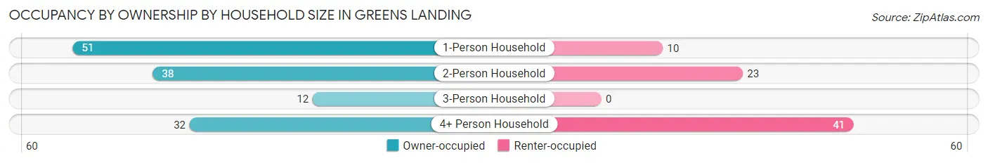 Occupancy by Ownership by Household Size in Greens Landing
