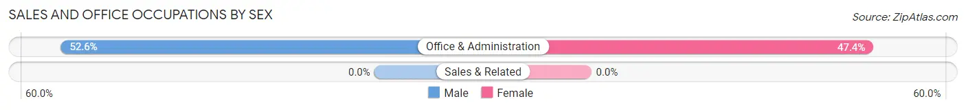 Sales and Office Occupations by Sex in Greens Landing