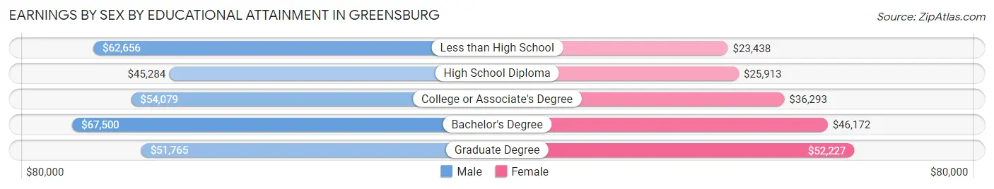 Earnings by Sex by Educational Attainment in Greensburg