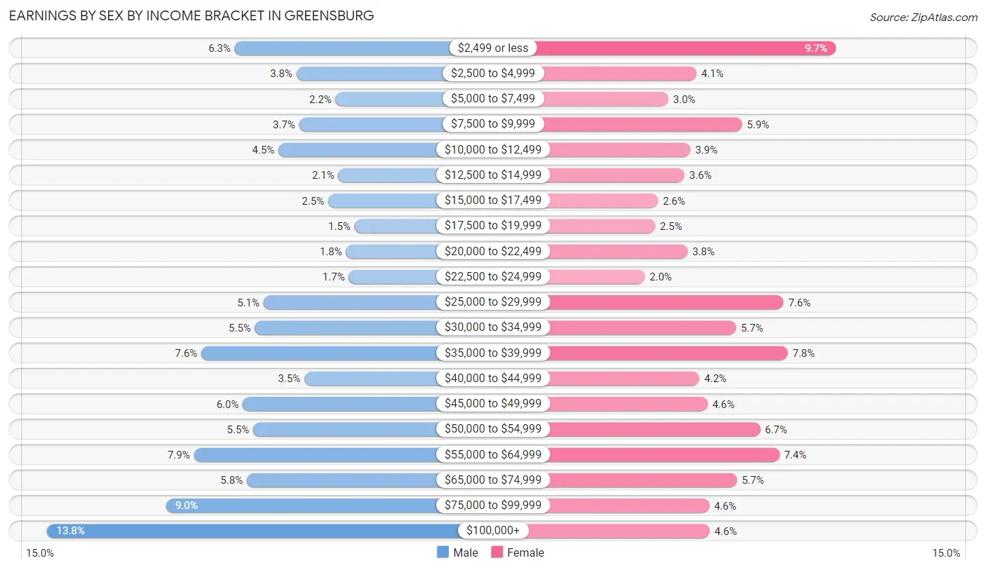 Earnings by Sex by Income Bracket in Greensburg