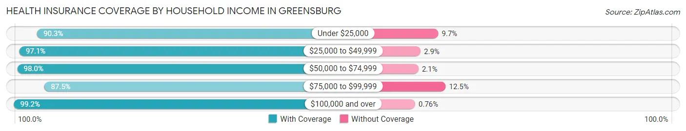 Health Insurance Coverage by Household Income in Greensburg