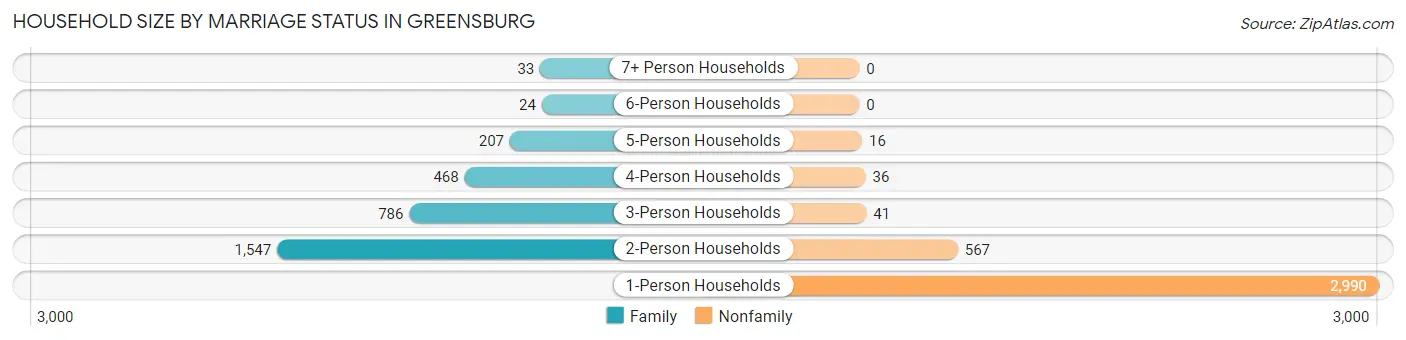 Household Size by Marriage Status in Greensburg