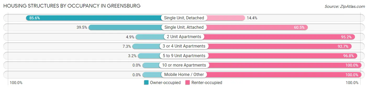 Housing Structures by Occupancy in Greensburg