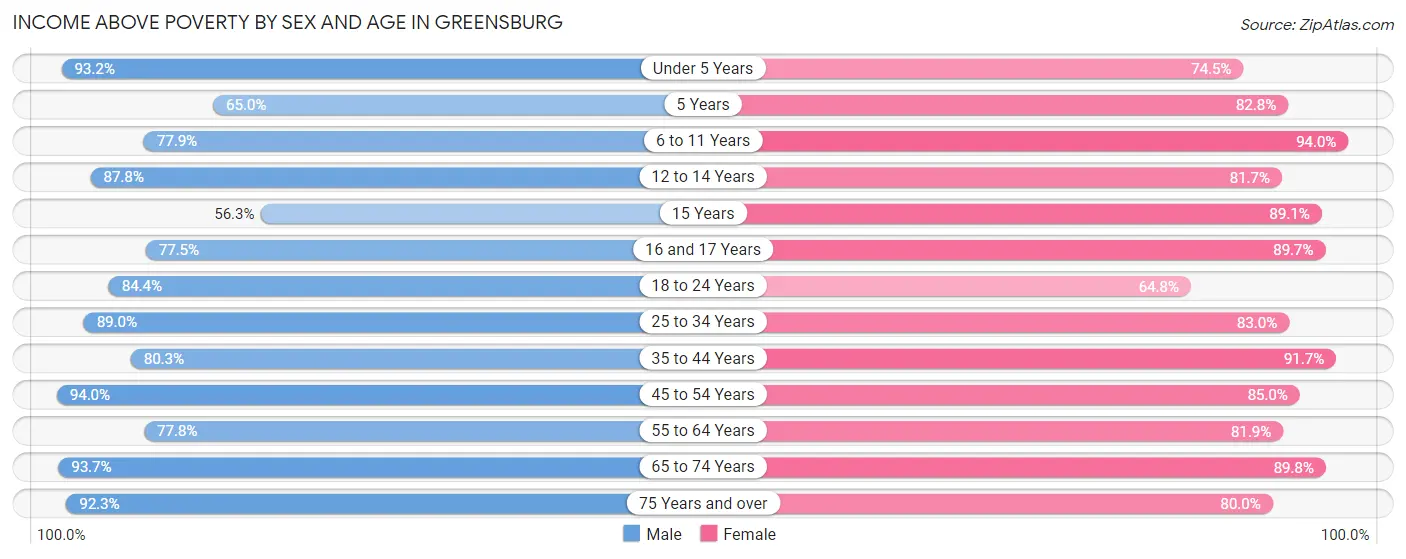 Income Above Poverty by Sex and Age in Greensburg