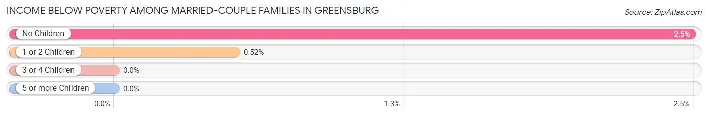 Income Below Poverty Among Married-Couple Families in Greensburg