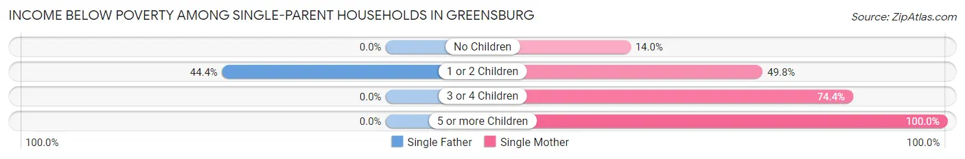 Income Below Poverty Among Single-Parent Households in Greensburg