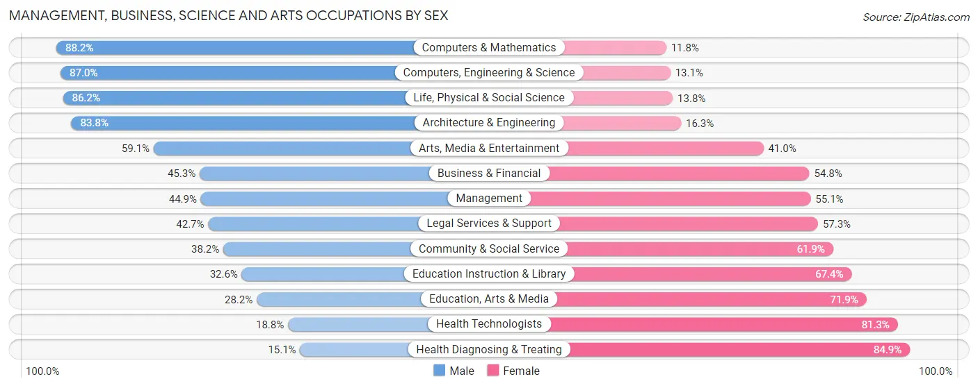 Management, Business, Science and Arts Occupations by Sex in Greensburg