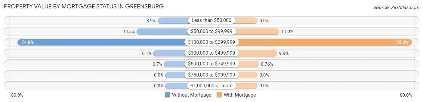 Property Value by Mortgage Status in Greensburg