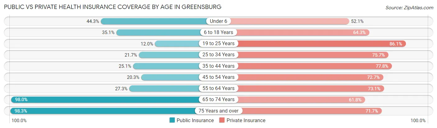 Public vs Private Health Insurance Coverage by Age in Greensburg