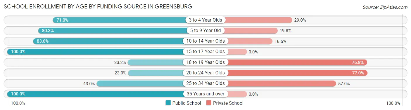 School Enrollment by Age by Funding Source in Greensburg