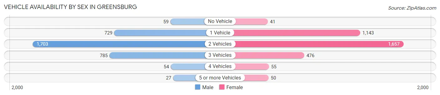 Vehicle Availability by Sex in Greensburg