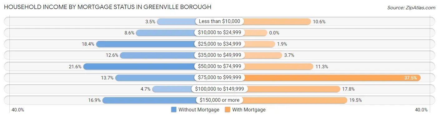 Household Income by Mortgage Status in Greenville borough