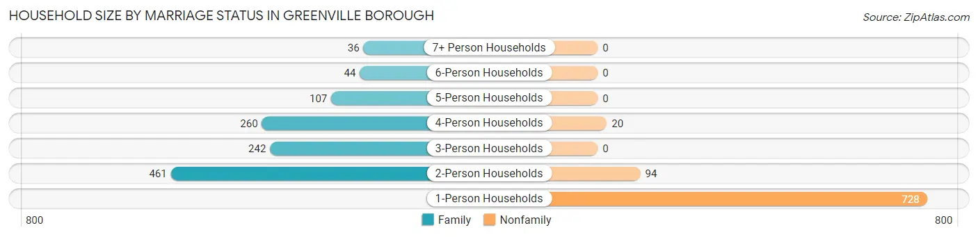 Household Size by Marriage Status in Greenville borough