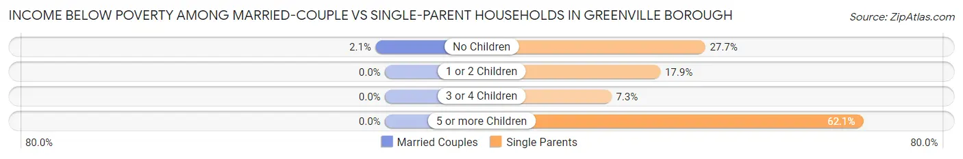 Income Below Poverty Among Married-Couple vs Single-Parent Households in Greenville borough