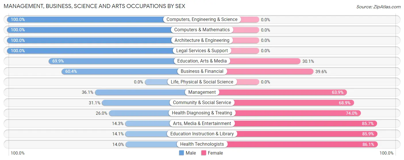 Management, Business, Science and Arts Occupations by Sex in Greenville borough