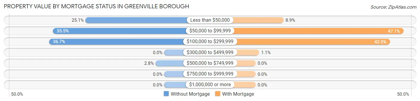 Property Value by Mortgage Status in Greenville borough